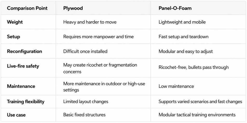 Panel-O-Foam vs. Plywood: Key Differences