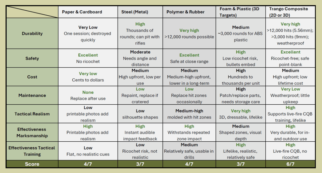 Targets for shooting practice and tactical training